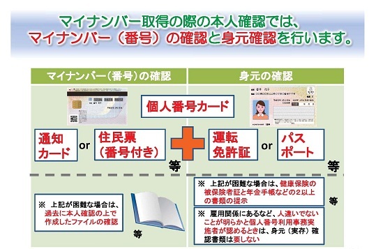 マイナンバーの確認と身元の確認