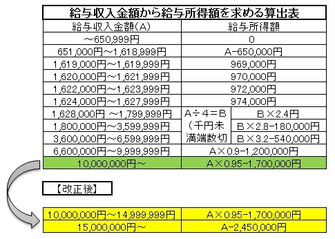 給与所得の改正表