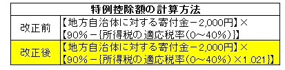 ふるさと寄付金の改正表