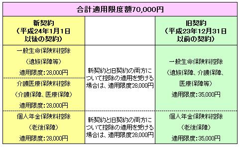 生命保険料控除の改正