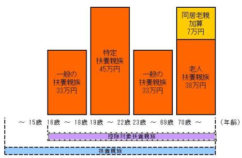 改正後の扶養控除