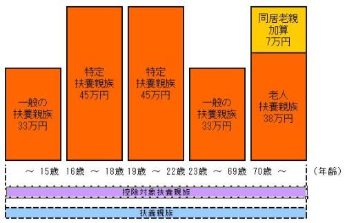 改正前の扶養控除