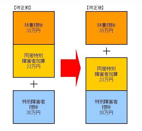 改正後の特別障害者控除加算の例