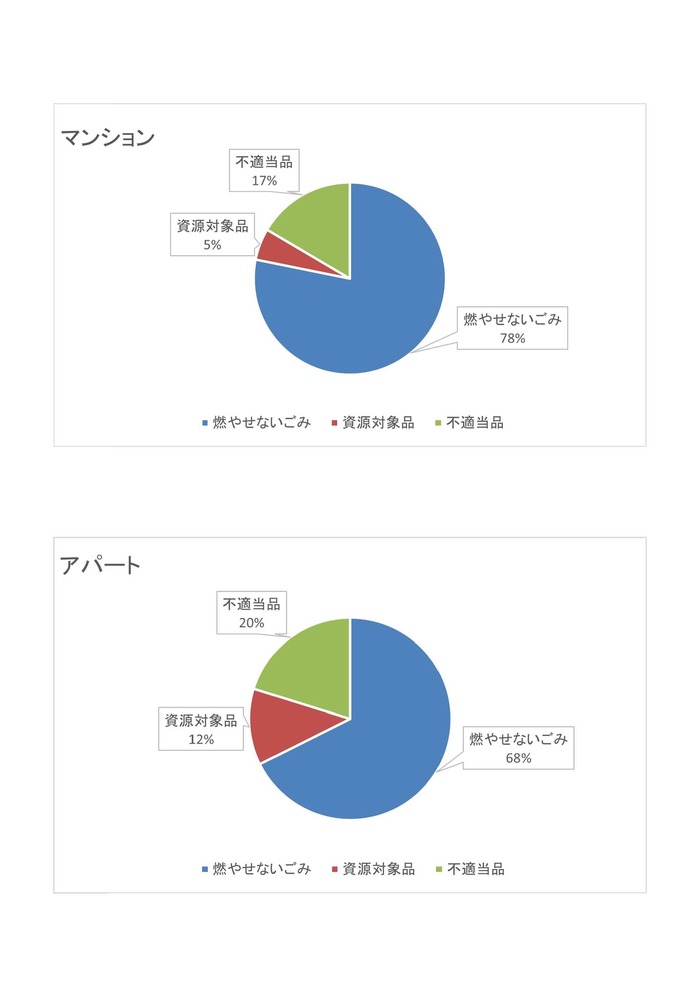 燃やせないごみ（地域別）