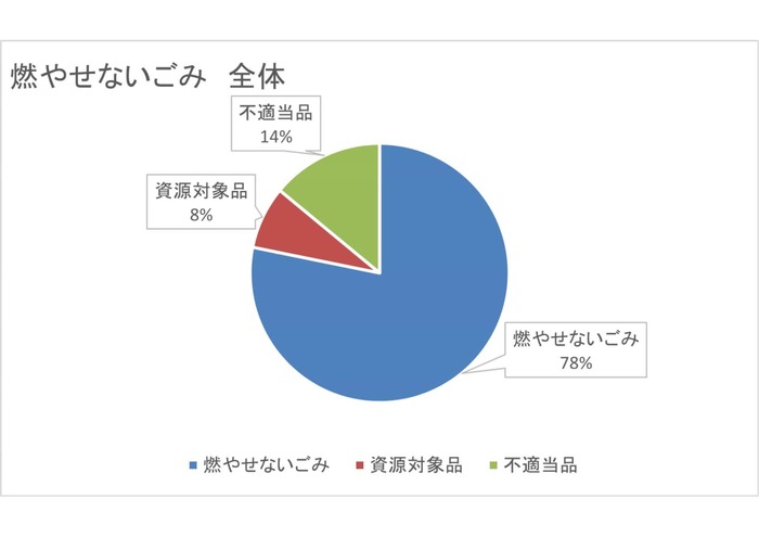 燃やせないごみ（全体）
