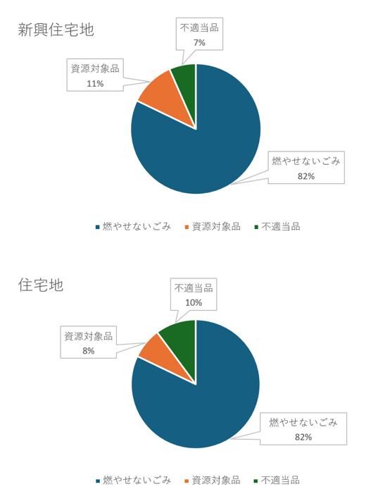 燃やせないごみ（地域別）