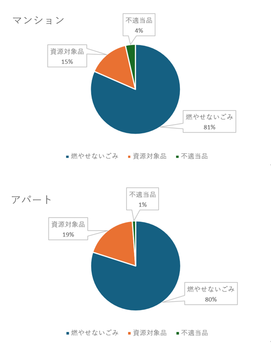 燃やせないごみ（地域別）