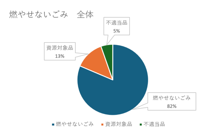 燃やせないごみ（全体）