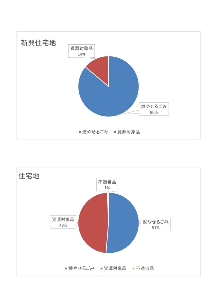 燃やせるごみ（地域別）