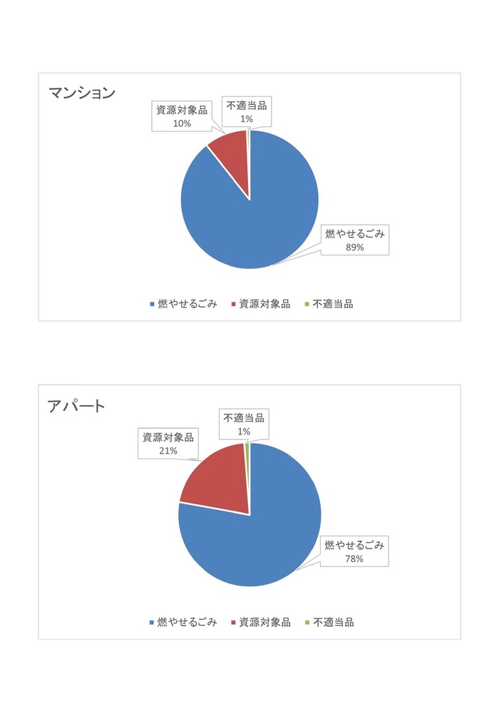 燃やせるごみ（地域別）