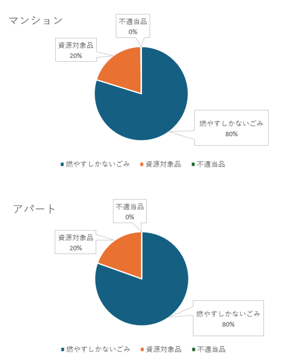 燃やせるごみ（地域別）