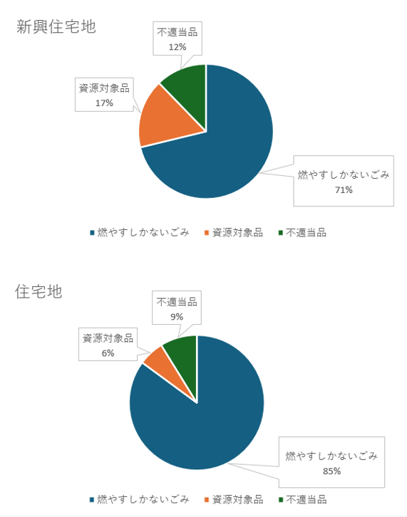 燃やすしかないごみ（地域別）
