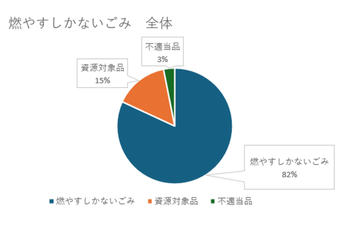 燃やせるごみ（全体）