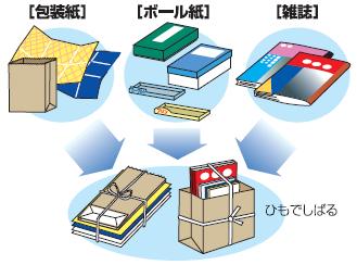 その他の紙類は、まとめて紙袋に入れてしばる