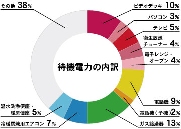 待機電力の内訳グラフ　ビデオデッキ10%、パソコン3%、テレビ5%、衛星放送チューナー4%、電子レンジ・オーブン4%、電話機9%、電話機(子機)2%、ガス給湯器13%、冷暖房兼用エアコン7%、温水洗浄便座・暖房便座5%、その他38%