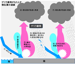 ゲリラ豪雨がもたらす積乱雲の連鎖