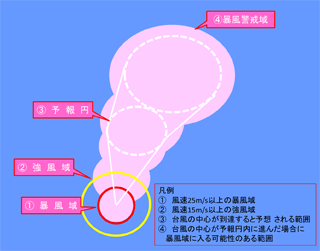 1　風速25メートル以上を暴風域　2　風速15メートル以上を強風域　3　台風の中心が到達すると予想される範囲を予報円　4　台風の中心が予報円内に進んだ場合に暴風域に入る可能性のある範囲を暴風警戒域