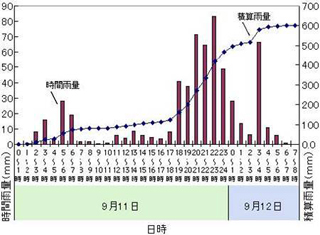 大府消防本部で観測した平成12年9月11日から12日の1時間ごとの雨量、11日18時から12日1時と3時から4時に大量の雨が観測されています。