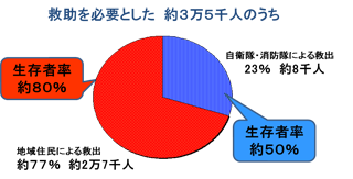 阪神淡路大震災で救助を必要とした3万5千人のうち、約77パーセントにあたる2万7千人が地域住民に救出され、生存率は約80パーセントでした。自衛隊や消防隊は約23パーセントにあたる8千人を救出し、生存率は約50パーセントでした。