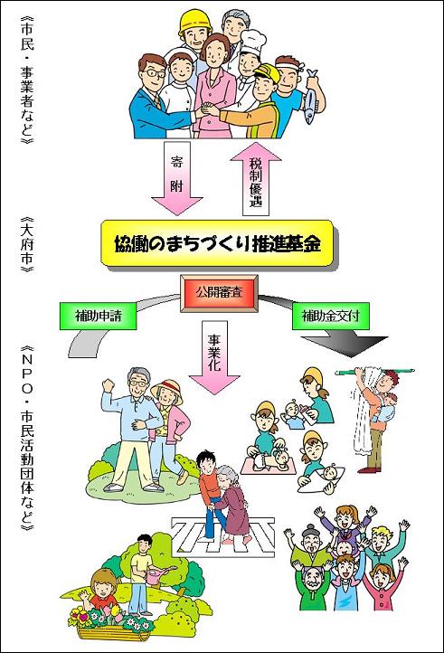 イラスト：協働のまちづくり推進基金の流れ