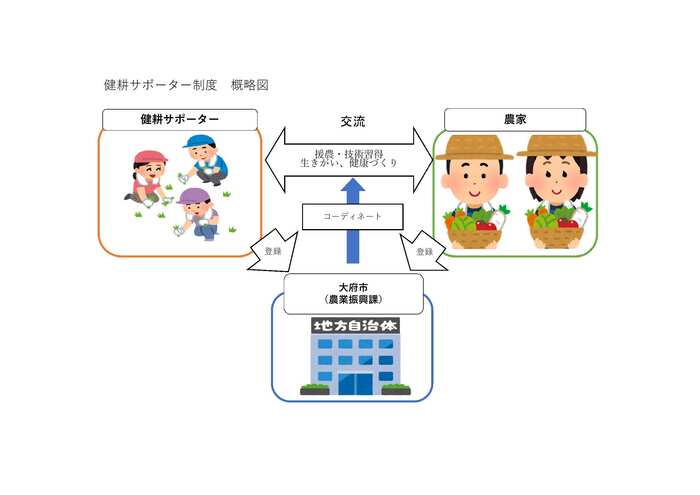 健耕サポーター概要図