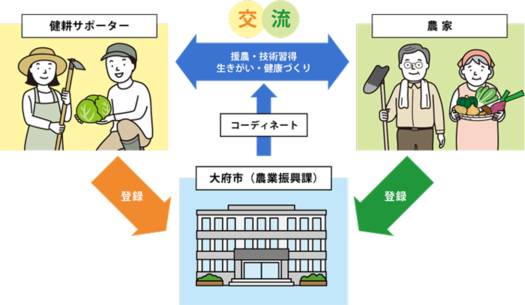 健耕サポーター概要図