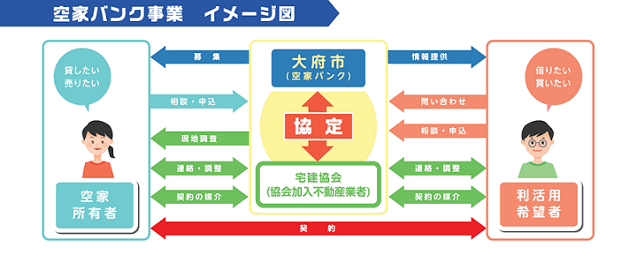 空家バンク事業　イメージ図