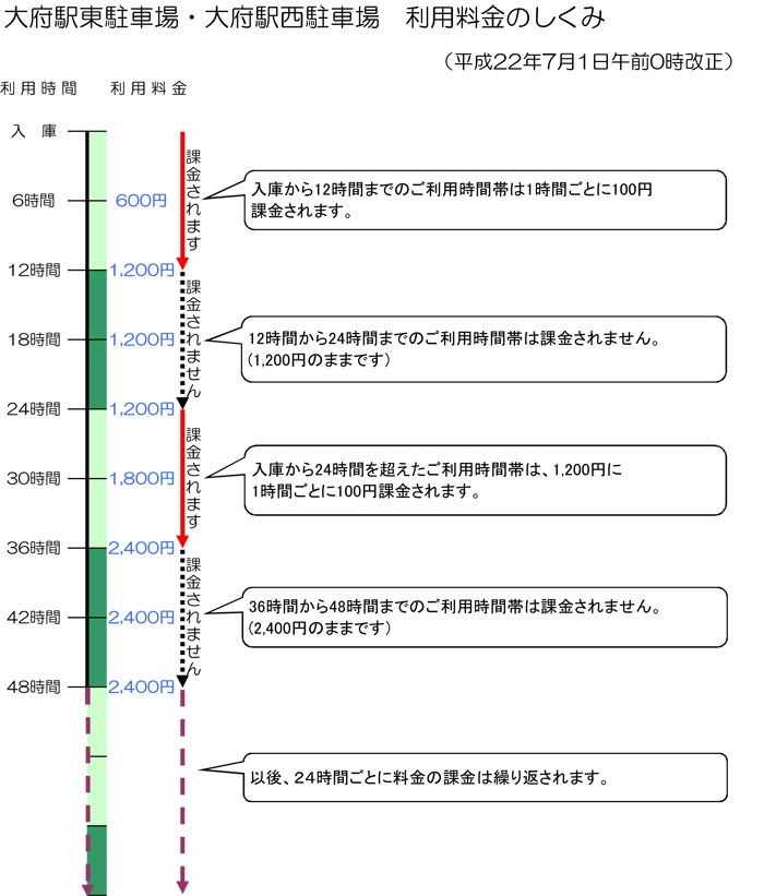 大府駅東駐車場・大府駅西駐車場の利用料金のしくみ／入庫から12時間までのご利用時間帯は1時間ごとに100円課金されます。12時間から24時間までのご利用時間帯は課金されません（1200円のままです）。入庫から24時間を超えたご利用時間帯は1200円に1時間ごとに100円課金されます。36時間から48時間までのご利用時間帯は課金されません（2400円のままです）。以後、24時間ごとに料金の課金は繰り返されます。