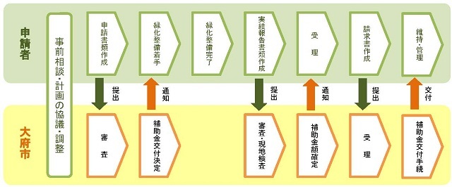 事務の流れ