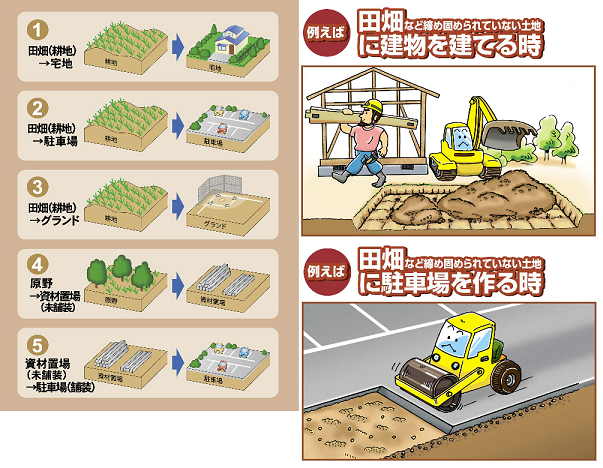 例えば、田畑に建物を建てる時、田畑に駐車場を作る時