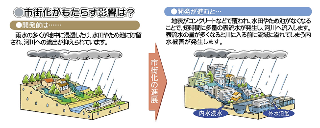 市街化の進展により、内水被害が発生します