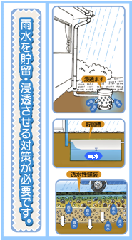 雨水を貯留・浸透させる対策が必要です