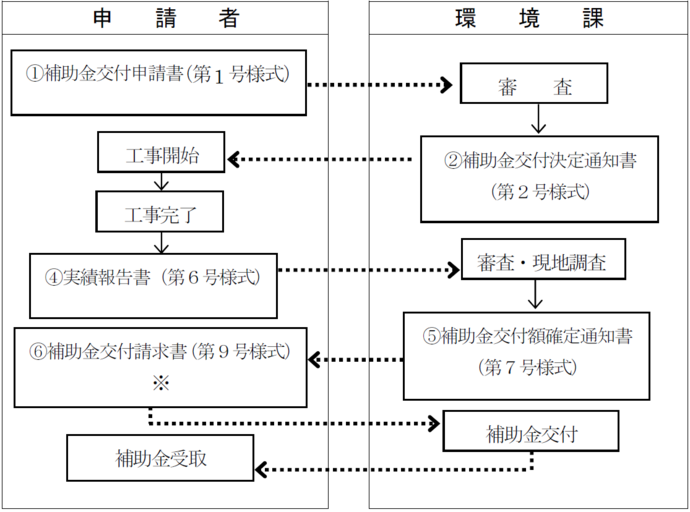 図：申請の流れ