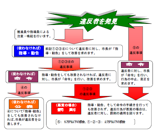 罰則適用のながれイメージ図