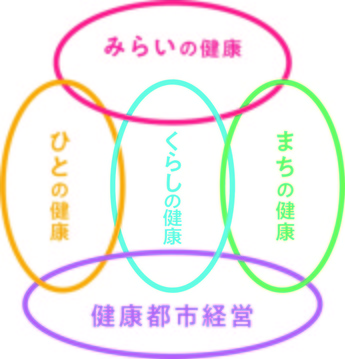 5つの健康領域図　ひとの健康、くらしの健康、まちの健康、みらいの健康、健康都市経営