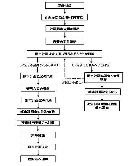 手続きの流れ