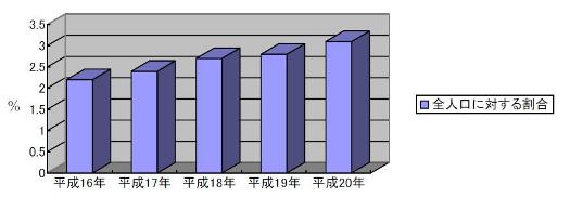 外国人の割合（大府市）