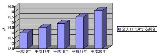 高齢者（65歳以上）人口の割合（大府市）