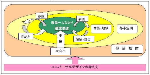 ユニバーサルデザインによる健康都市づくりのイメージ