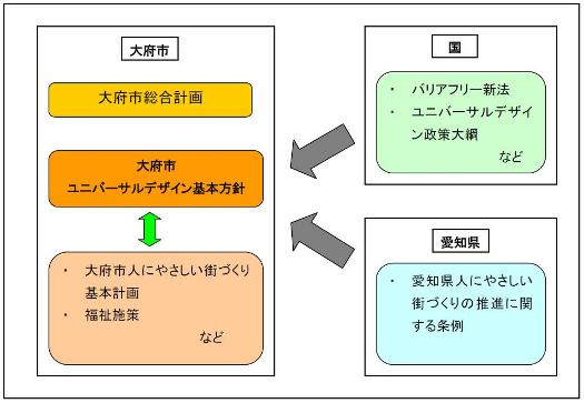 大府市ユニバーサルデザイン基本方針の位置づけ