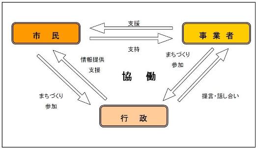 まちづくり実現のしくみ