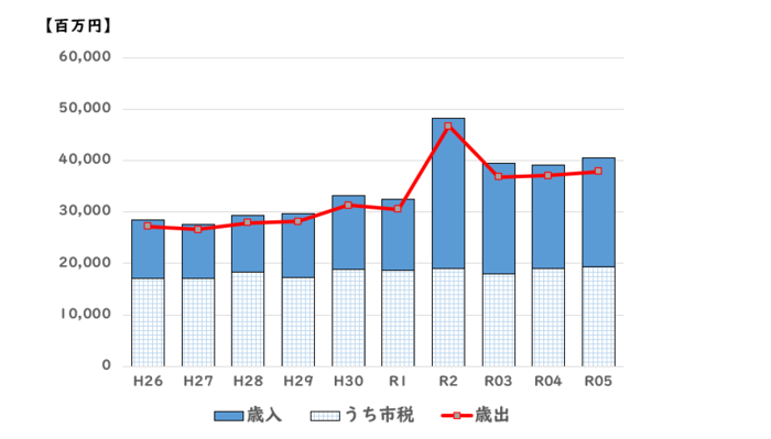 普通会計（歳入歳出決算額・市税収入額）