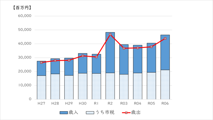 普通会計（歳入歳出決算額・市税収入額）