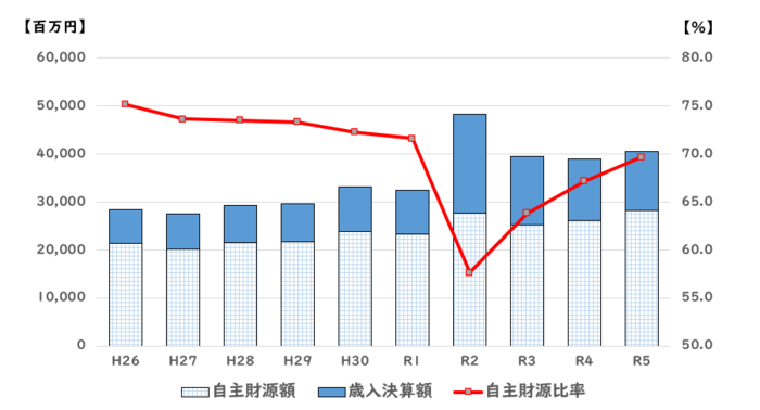 自主財源比率