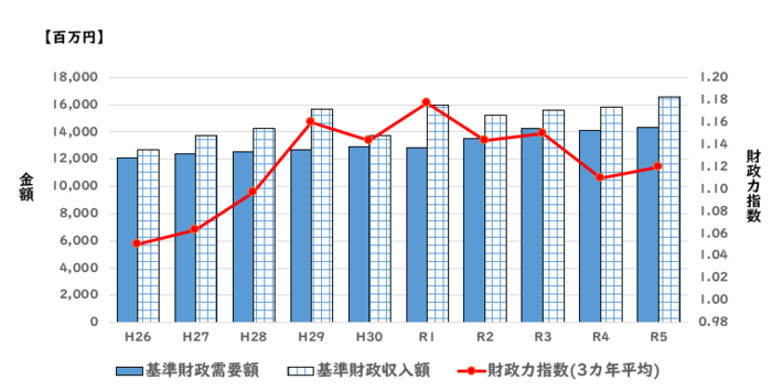 基準財政需要額・基準財政収入額・財政力指数