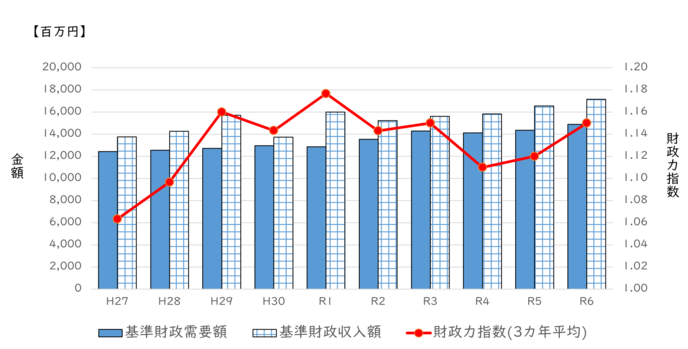 基準財政需要額・基準財政収入額・財政力指数