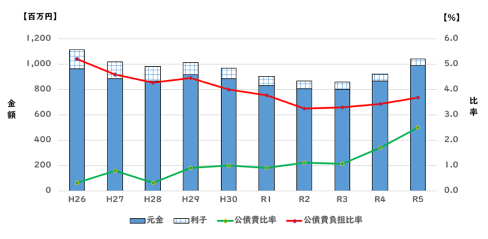 グラフ：公債費比率・公債費負担比率
