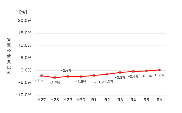 実質公債費比率