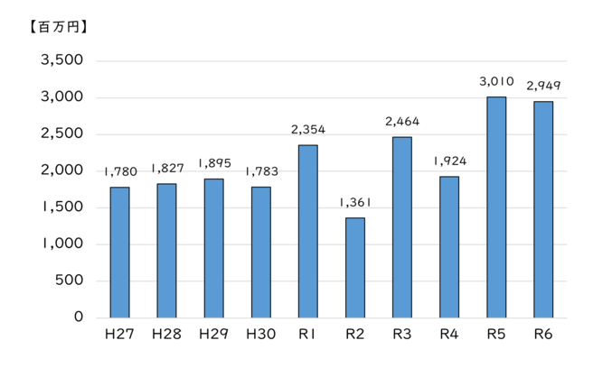 プライマリーバランス