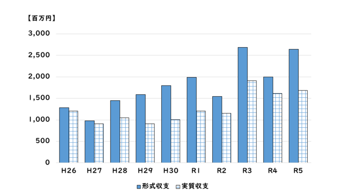形式収支・実質収支